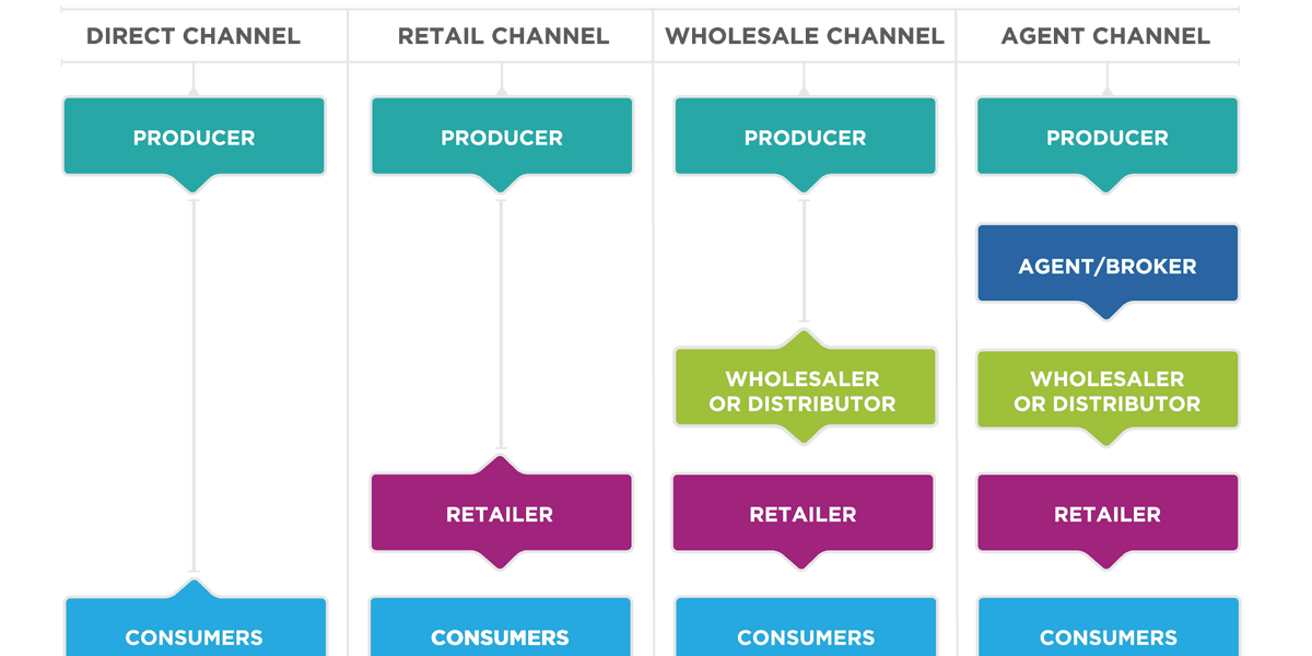 Enhance your digital footprint through the right sales channels online ...